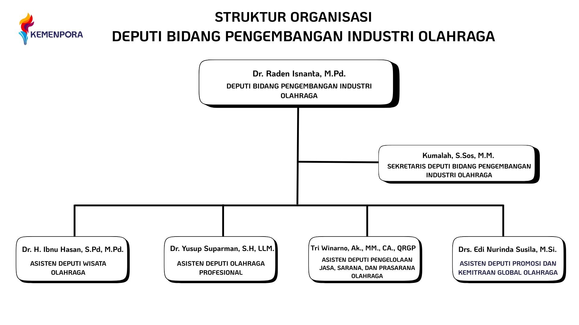 Struktur Baru Kemenpora, Pengembangan Industri Olahraga Menduduki Peran Strategis